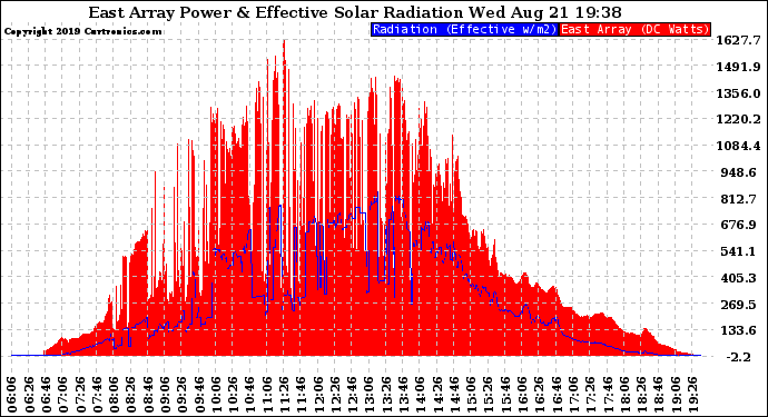 Solar PV/Inverter Performance East Array Power Output & Effective Solar Radiation