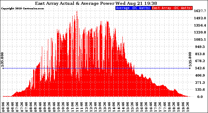 Solar PV/Inverter Performance East Array Actual & Average Power Output