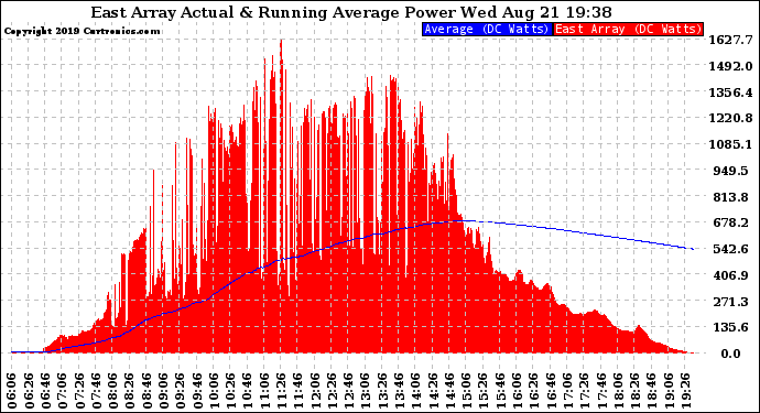 Solar PV/Inverter Performance East Array Actual & Running Average Power Output