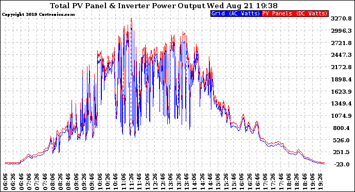 Solar PV/Inverter Performance PV Panel Power Output & Inverter Power Output