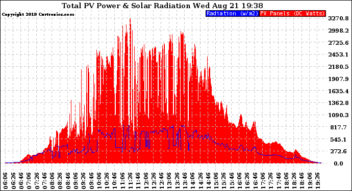 Solar PV/Inverter Performance Total PV Panel Power Output & Solar Radiation