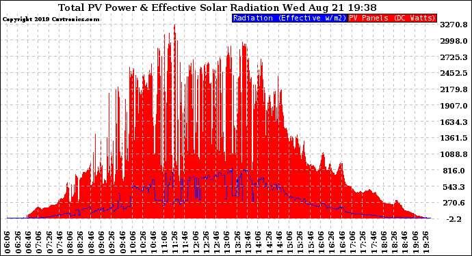 Solar PV/Inverter Performance Total PV Panel Power Output & Effective Solar Radiation