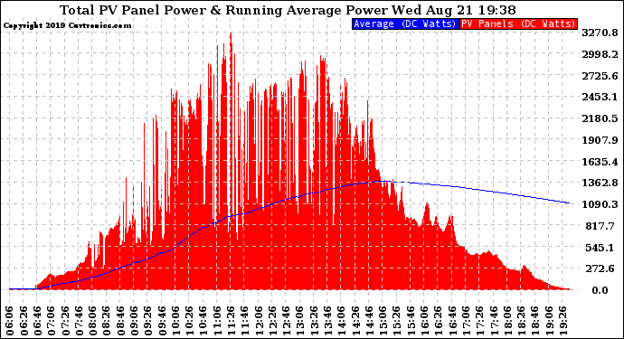 Solar PV/Inverter Performance Total PV Panel & Running Average Power Output