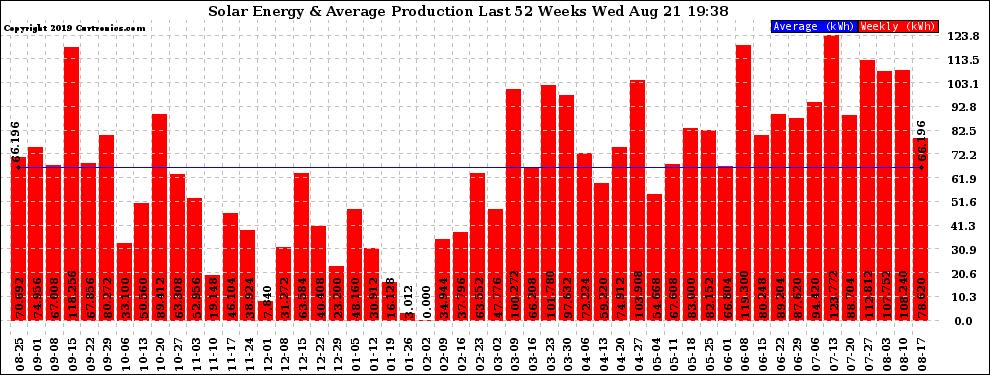 Solar PV/Inverter Performance Weekly Solar Energy Production Last 52 Weeks