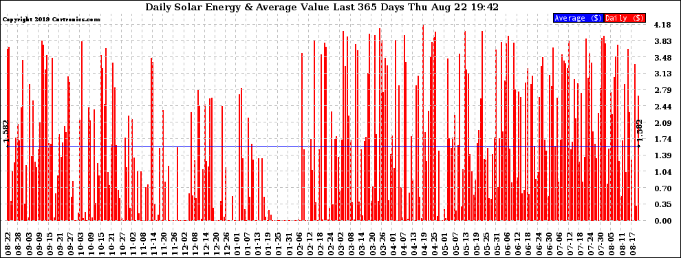 Solar PV/Inverter Performance Daily Solar Energy Production Value Last 365 Days