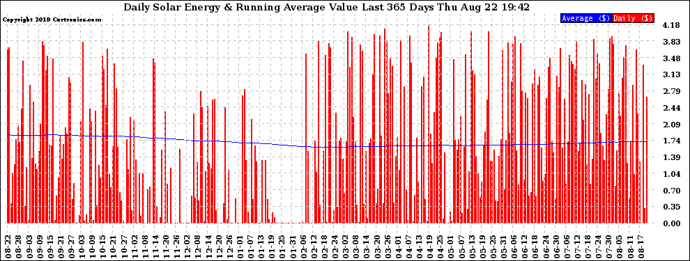 Solar PV/Inverter Performance Daily Solar Energy Production Value Running Average Last 365 Days