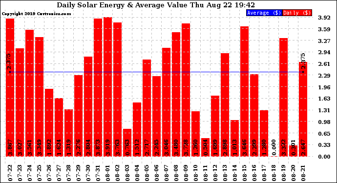 Solar PV/Inverter Performance Daily Solar Energy Production Value