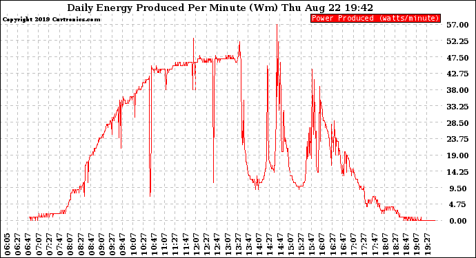 Solar PV/Inverter Performance Daily Energy Production Per Minute