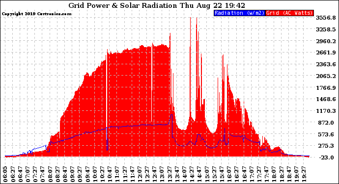 Solar PV/Inverter Performance Grid Power & Solar Radiation