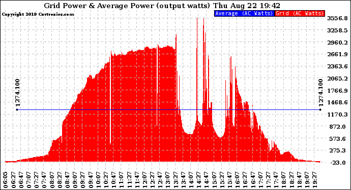 Solar PV/Inverter Performance Inverter Power Output