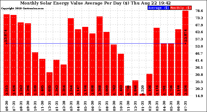 Solar PV/Inverter Performance Monthly Solar Energy Value Average Per Day ($)