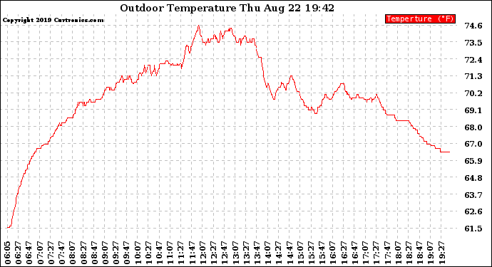 Solar PV/Inverter Performance Outdoor Temperature