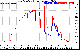 Solar PV/Inverter Performance Photovoltaic Panel Current Output