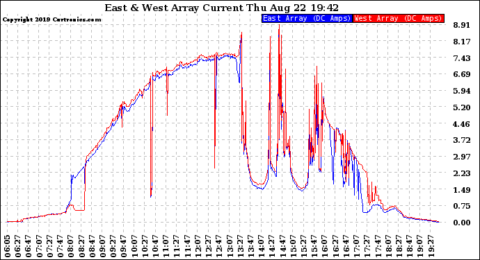 Solar PV/Inverter Performance Photovoltaic Panel Current Output