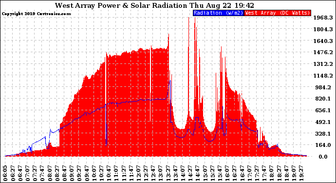 Solar PV/Inverter Performance West Array Power Output & Solar Radiation