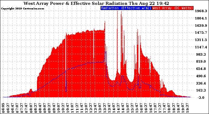 Solar PV/Inverter Performance West Array Power Output & Effective Solar Radiation