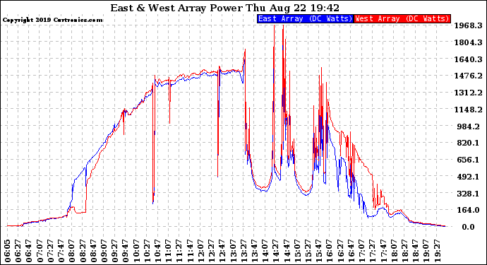 Solar PV/Inverter Performance Photovoltaic Panel Power Output