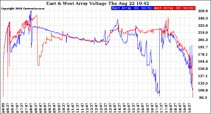 Solar PV/Inverter Performance Photovoltaic Panel Voltage Output