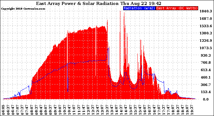 Solar PV/Inverter Performance East Array Power Output & Solar Radiation