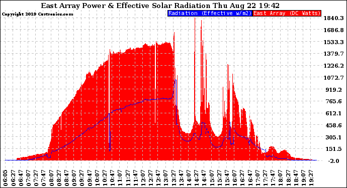 Solar PV/Inverter Performance East Array Power Output & Effective Solar Radiation