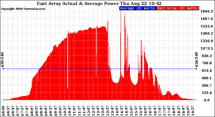 Solar PV/Inverter Performance East Array Actual & Average Power Output