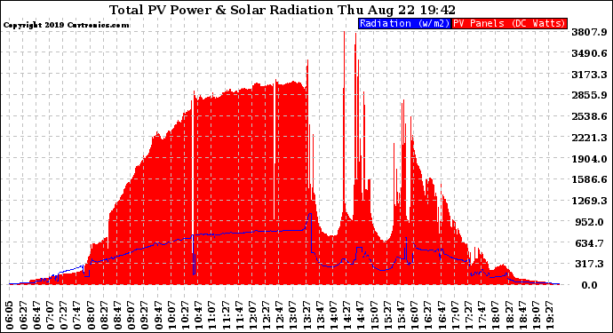 Solar PV/Inverter Performance Total PV Panel Power Output & Solar Radiation