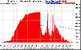 Solar PV/Inverter Performance Total PV Panel & Running Average Power Output