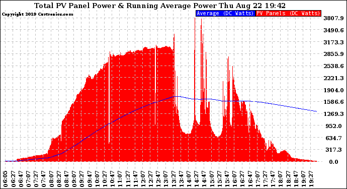 Solar PV/Inverter Performance Total PV Panel & Running Average Power Output