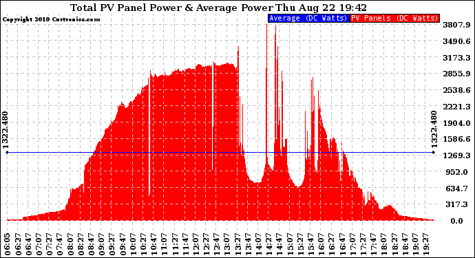 Solar PV/Inverter Performance Total PV Panel Power Output