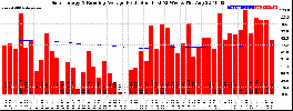 Milwaukee Solar Powered Home WeeklyProduction52RunningAvg