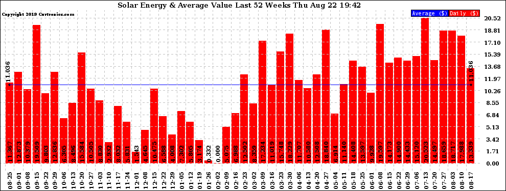 Solar PV/Inverter Performance Weekly Solar Energy Production Value Last 52 Weeks