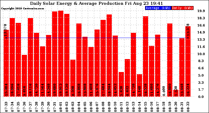 Solar PV/Inverter Performance Daily Solar Energy Production