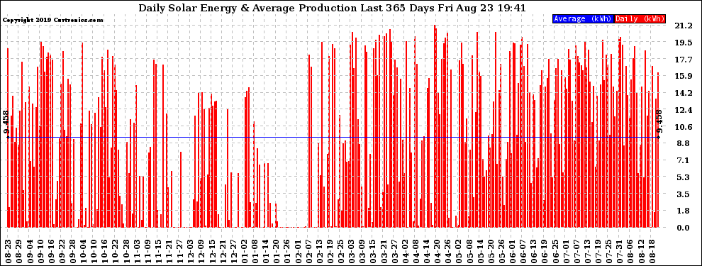 Solar PV/Inverter Performance Daily Solar Energy Production Last 365 Days