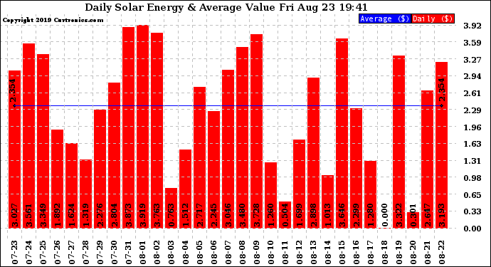 Solar PV/Inverter Performance Daily Solar Energy Production Value