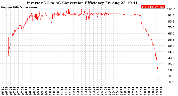 Solar PV/Inverter Performance Inverter DC to AC Conversion Efficiency