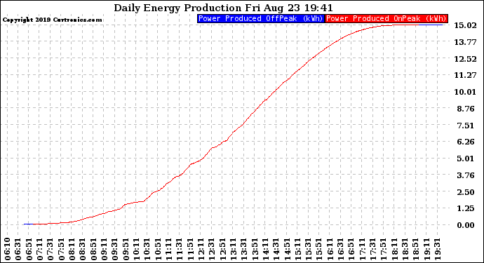 Solar PV/Inverter Performance Daily Energy Production