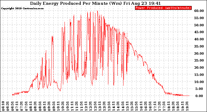 Solar PV/Inverter Performance Daily Energy Production Per Minute