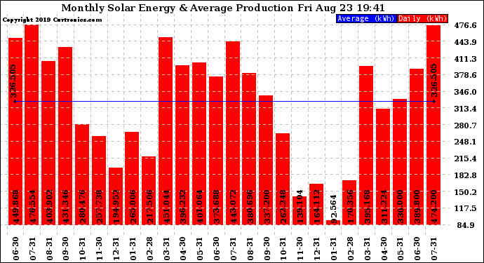 Solar PV/Inverter Performance Monthly Solar Energy Production