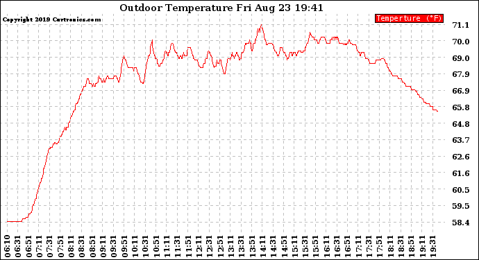 Solar PV/Inverter Performance Outdoor Temperature