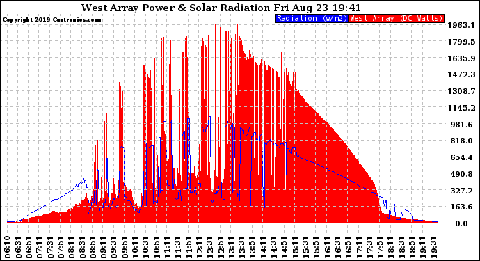 Solar PV/Inverter Performance West Array Power Output & Solar Radiation