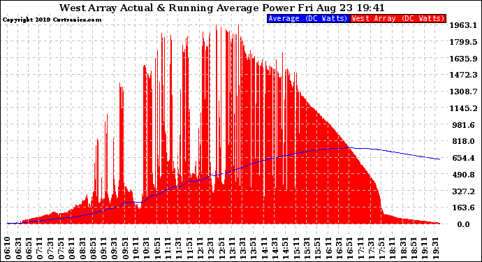 Solar PV/Inverter Performance West Array Actual & Running Average Power Output