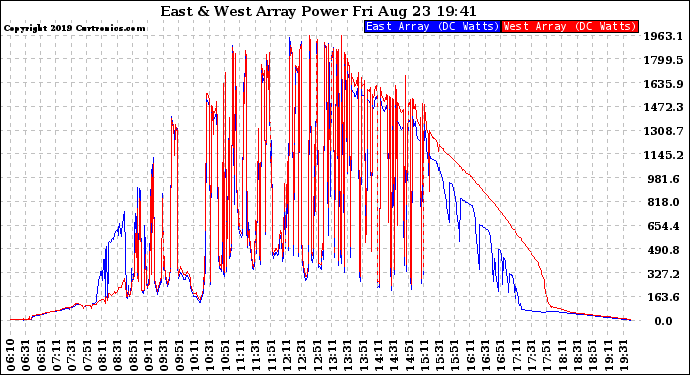 Solar PV/Inverter Performance Photovoltaic Panel Power Output