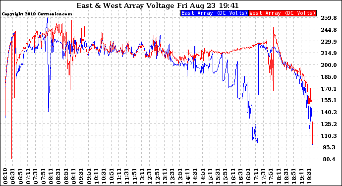 Solar PV/Inverter Performance Photovoltaic Panel Voltage Output