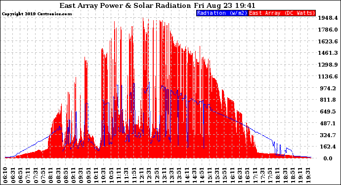 Solar PV/Inverter Performance East Array Power Output & Solar Radiation