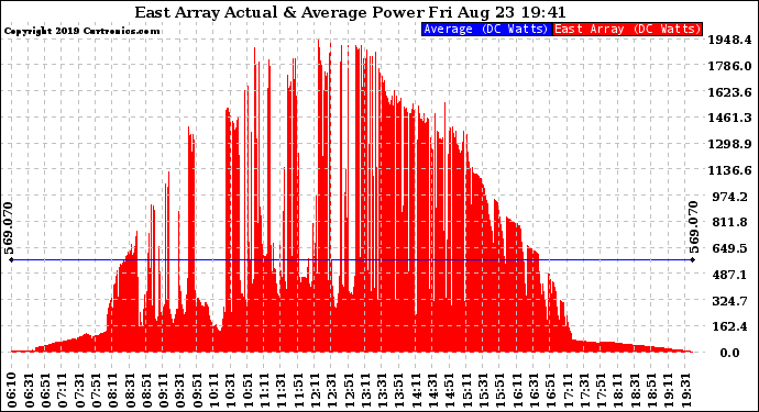 Solar PV/Inverter Performance East Array Actual & Average Power Output