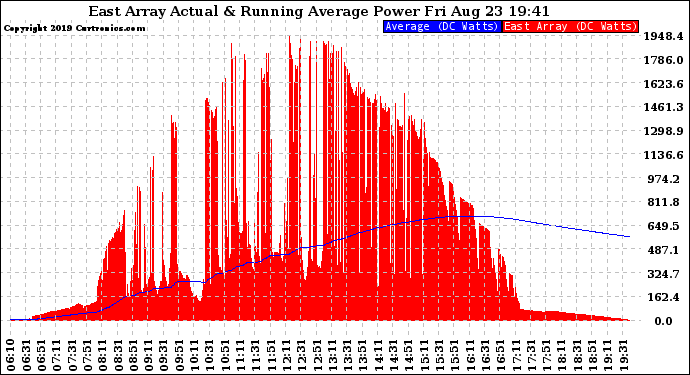 Solar PV/Inverter Performance East Array Actual & Running Average Power Output