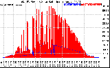 Solar PV/Inverter Performance Total PV Panel Power Output & Solar Radiation