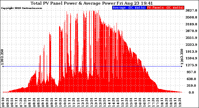 Solar PV/Inverter Performance Total PV Panel Power Output