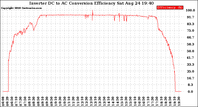 Solar PV/Inverter Performance Inverter DC to AC Conversion Efficiency