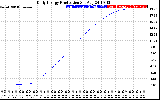 Solar PV/Inverter Performance Daily Energy Production